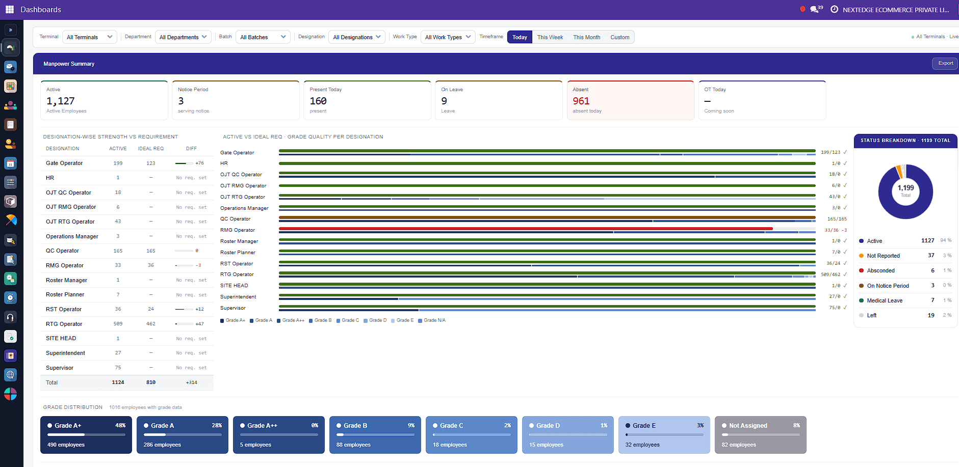 ShiftEaze manpower summary dashboard with strength-vs-requirement and status breakdown