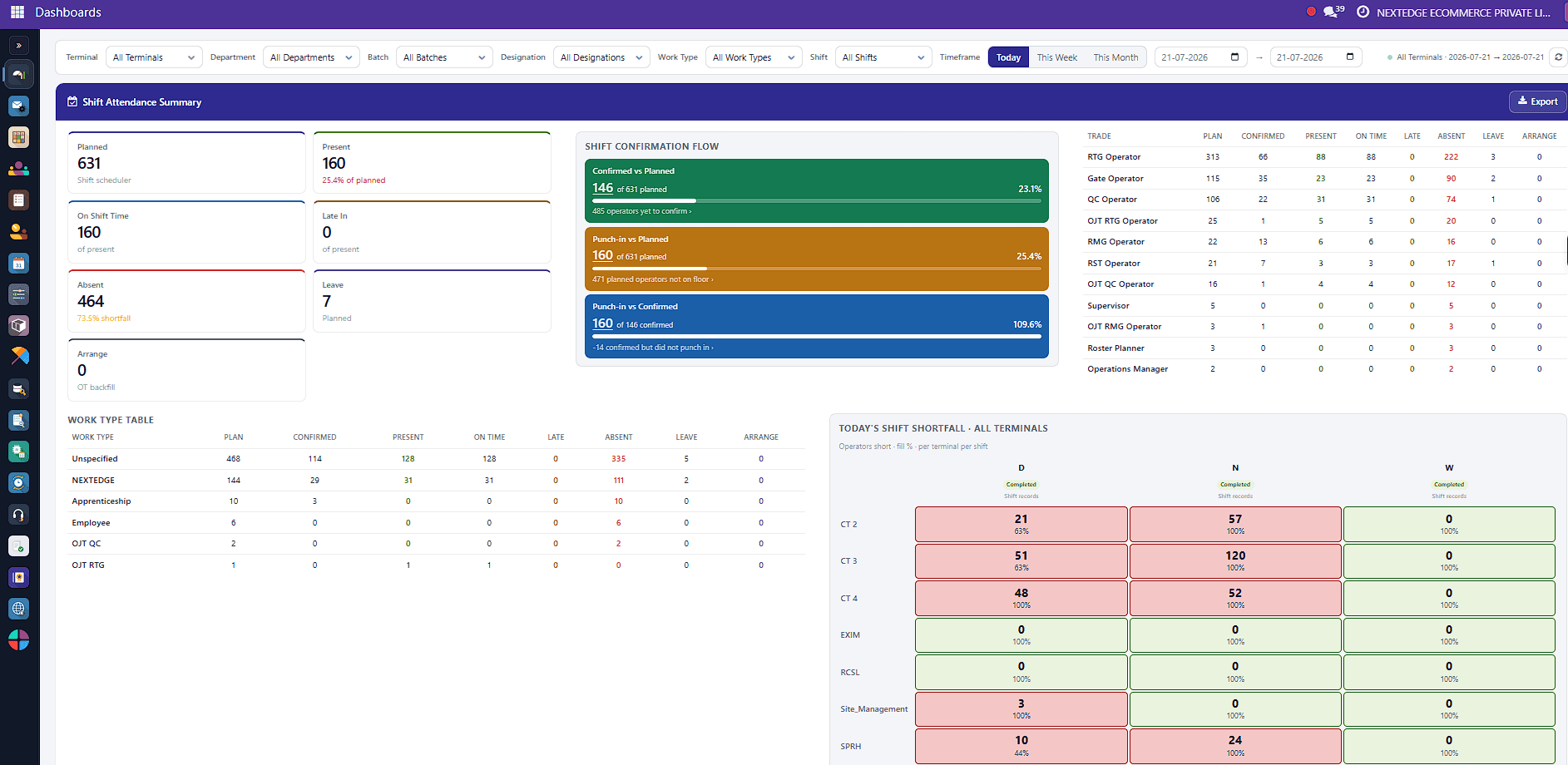 Shift attendance summary dashboard